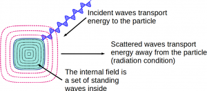 Types of wave around a nano-particle